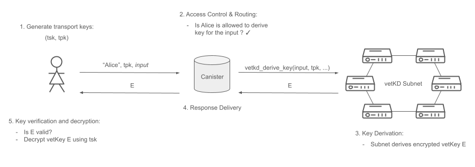 vetKD protocol flow